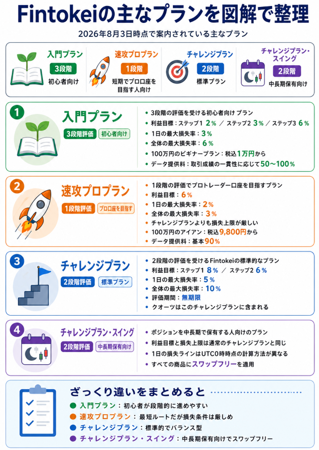 Fintokeiのプランごとの違いについて解説した画像。入門プラン、速攻プロプラン、チャレンジプラン、チャレンジプラン・スイングについて整理させている。
